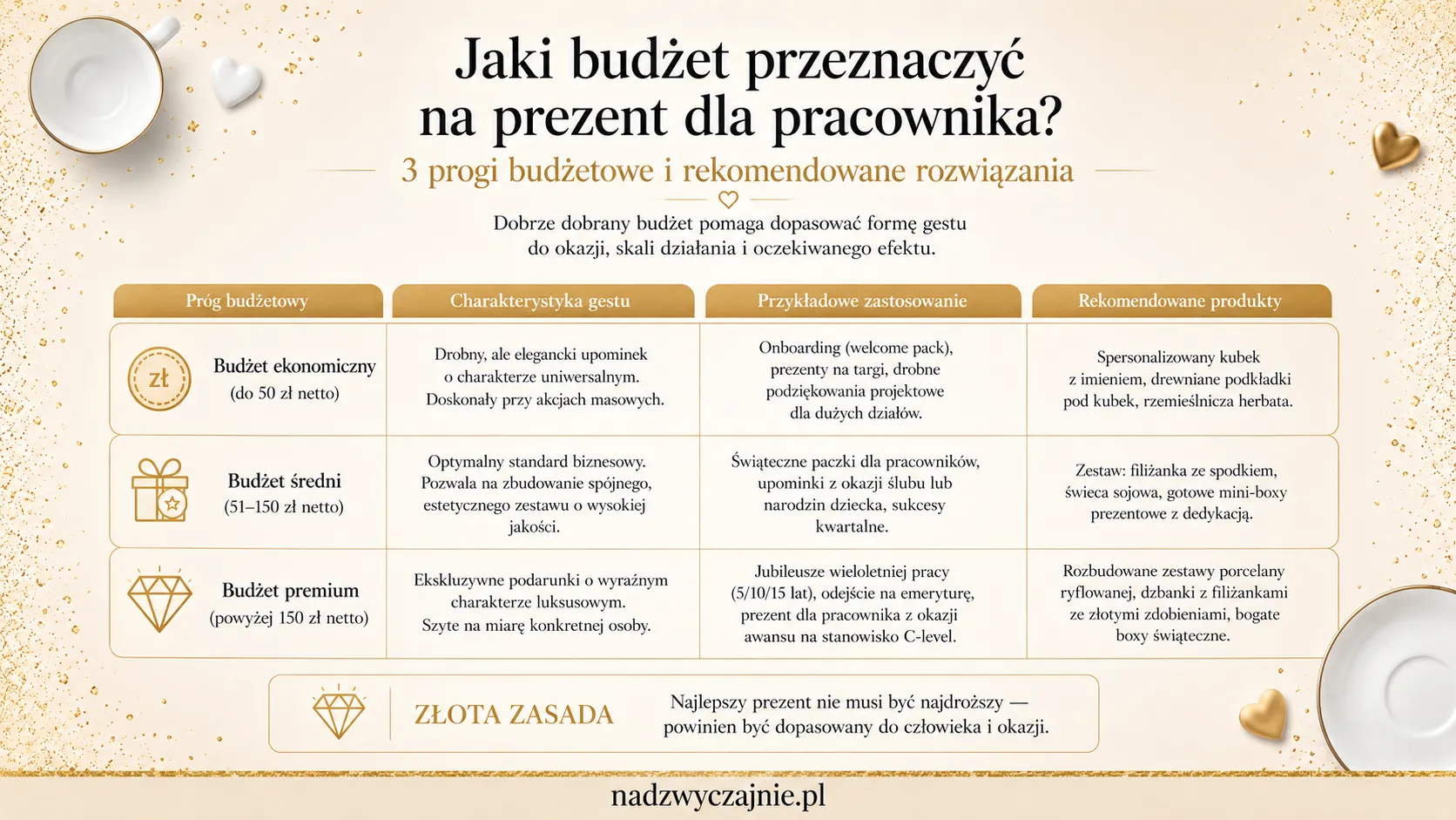 Jaki budżet przeznaczyć na prezent dla pracownika?